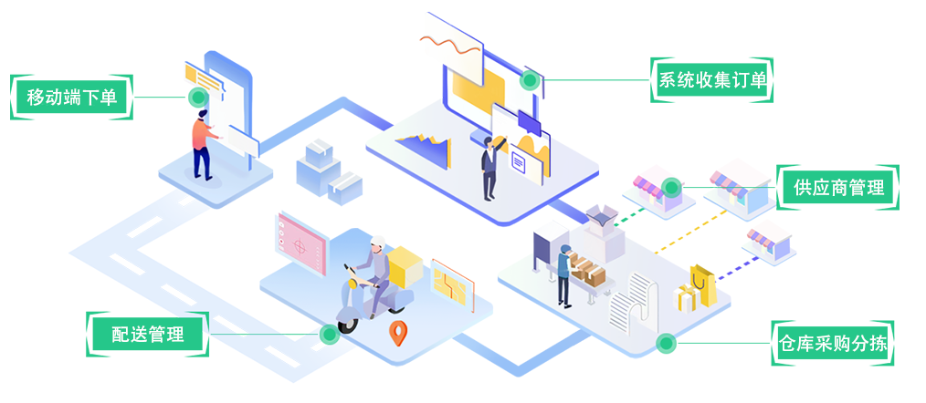 生鮮配送系統(tǒng) 生鮮配送系統(tǒng)