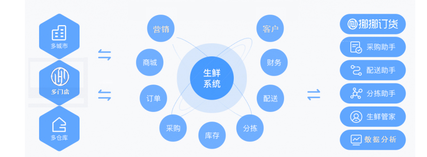 生鮮配送管理系統(tǒng) 生鮮配送管理系統(tǒng)